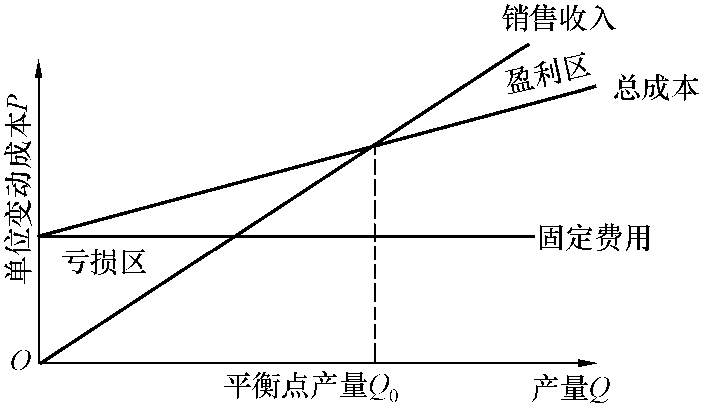 3.10 项目量本利分析模型